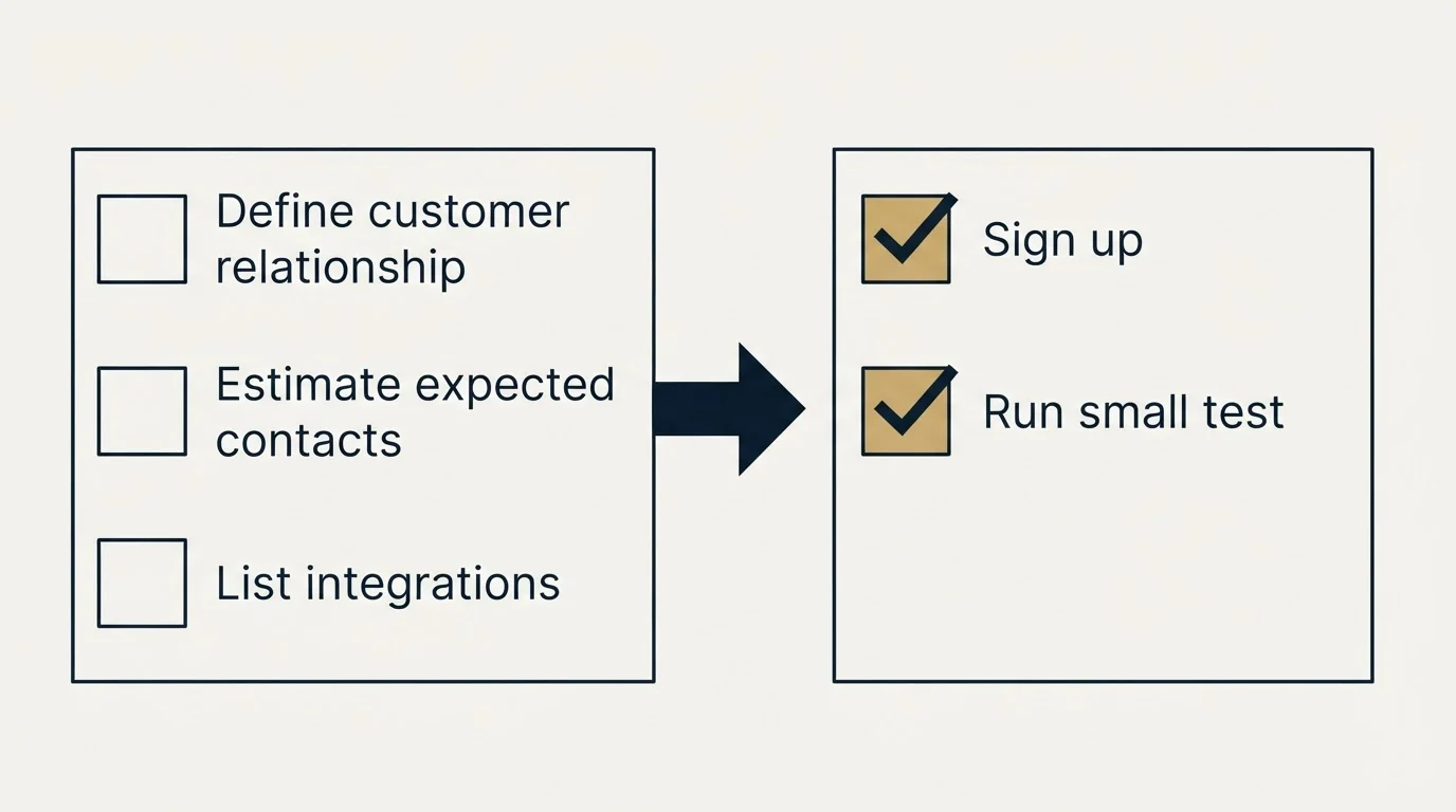 Before-and-after steps: Getting Started Checklist (Define customer relationship, Estimate expected contacts, List integrations, Sign up)