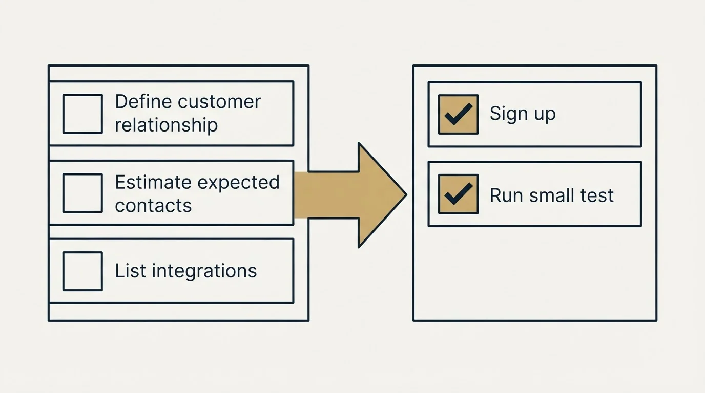 Before-and-after steps: Getting Started Checklist (Define customer relationship, Estimate expected contacts, List integrations, Sign up)