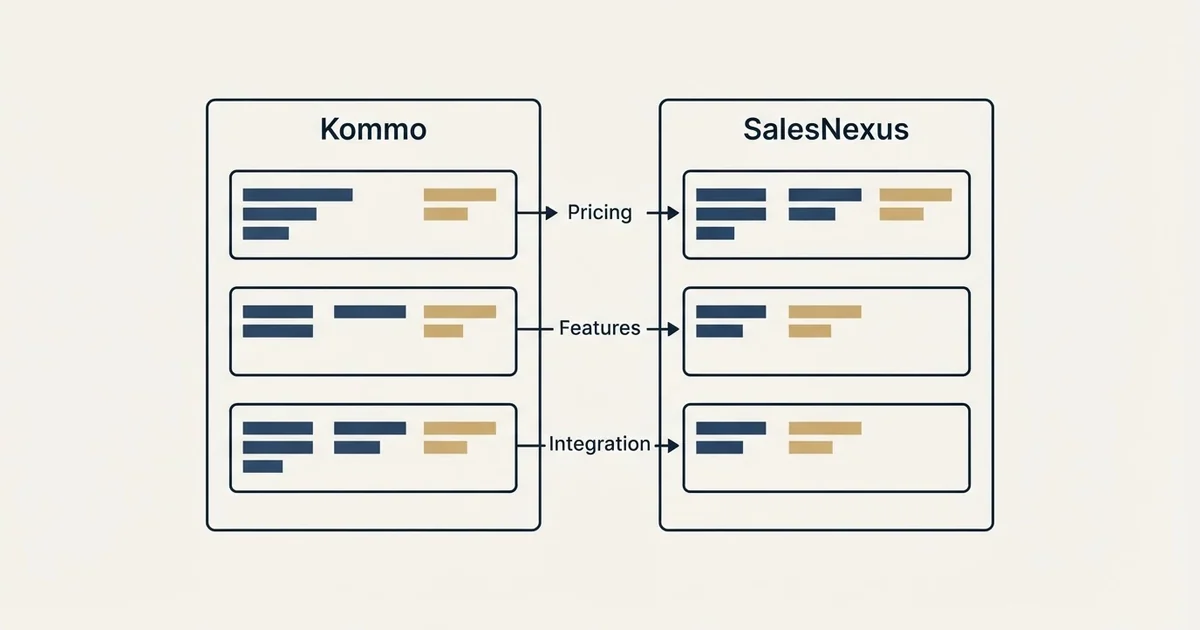 Comparison panel: Kommo vs SalesNexus (Pricing, Features, Integration)