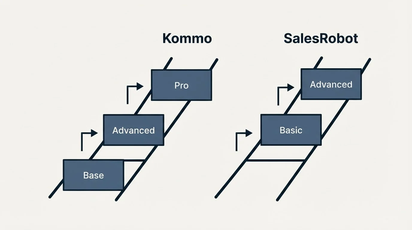 Pricing ladder: Pricing Comparison (Kommo, SalesRobot, Base, Basic)
