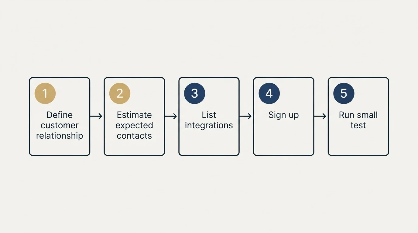 Step sequence: Getting Started Checklist (Define customer relationship, Estimate expected contacts, List integrations, Sign up)