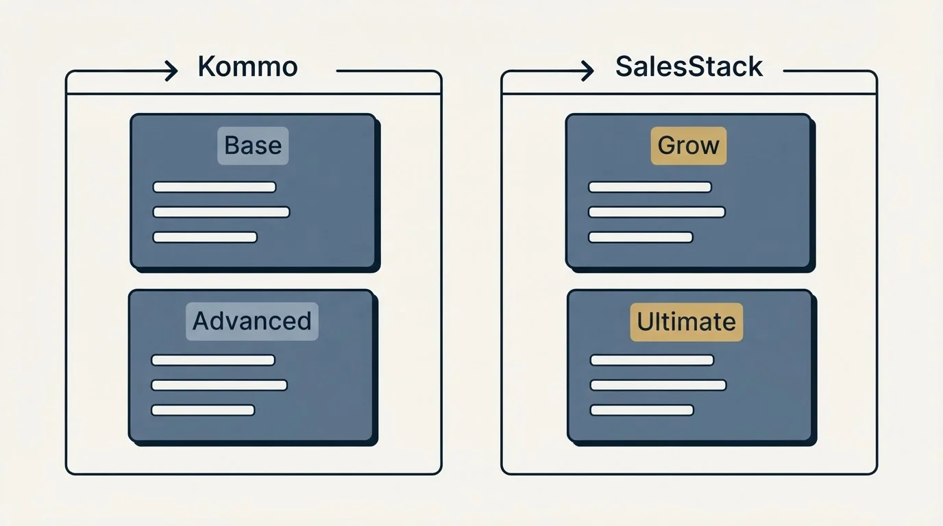 Pricing panels: Pricing Comparison (Kommo, SalesStack, Base, Grow)