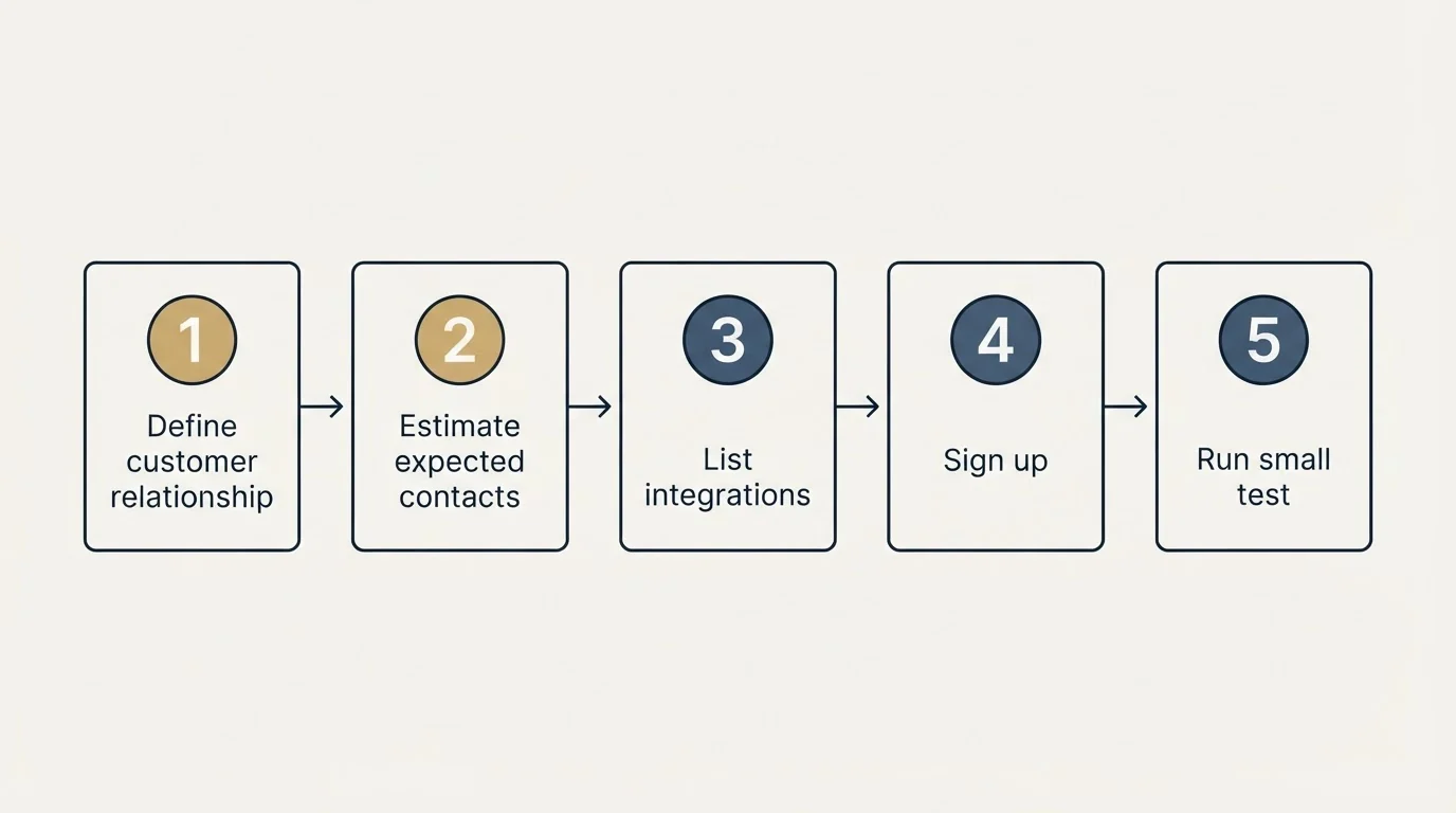 Step sequence: Getting Started Checklist (Define customer relationship, Estimate expected contacts, List integrations, Sign up)