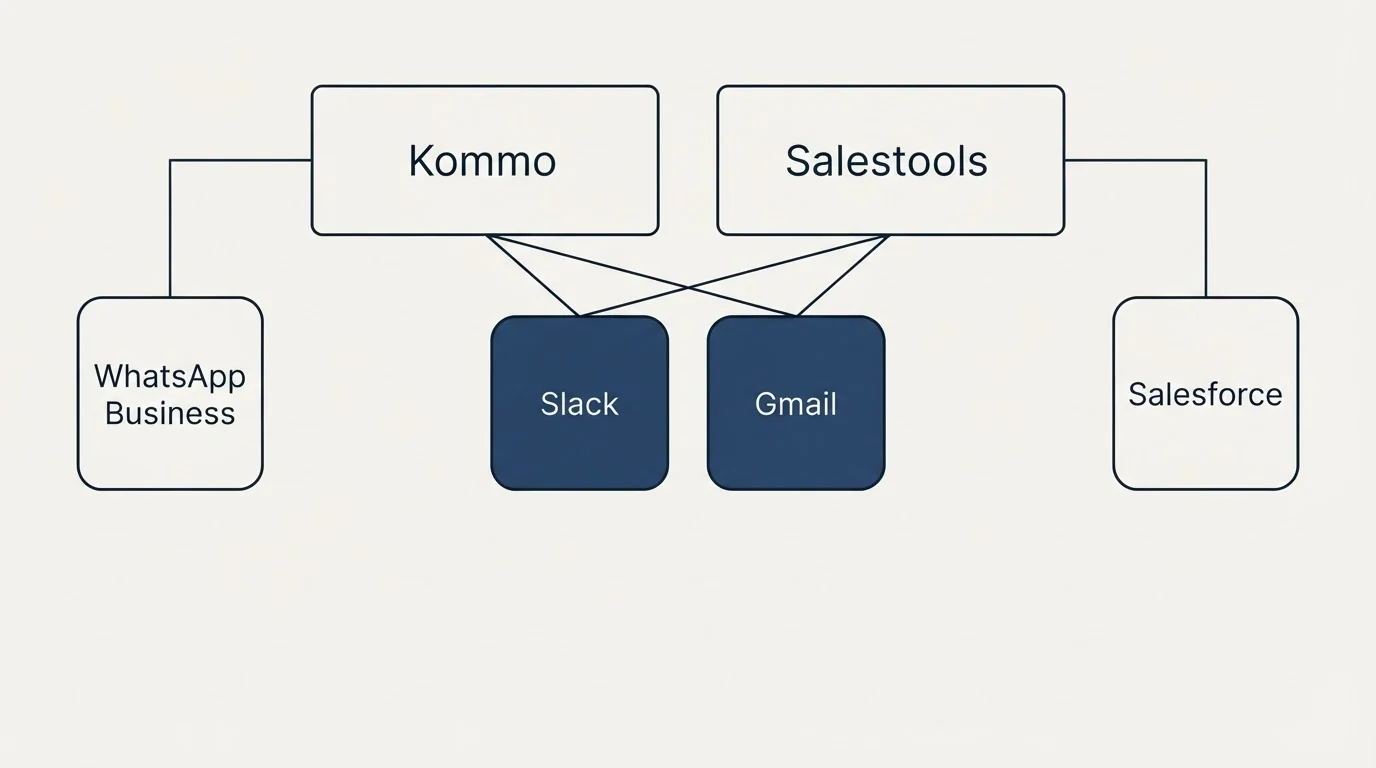 Integration grid: Integration Ecosystem (Kommo, Salestools, Slack, Gmail)
