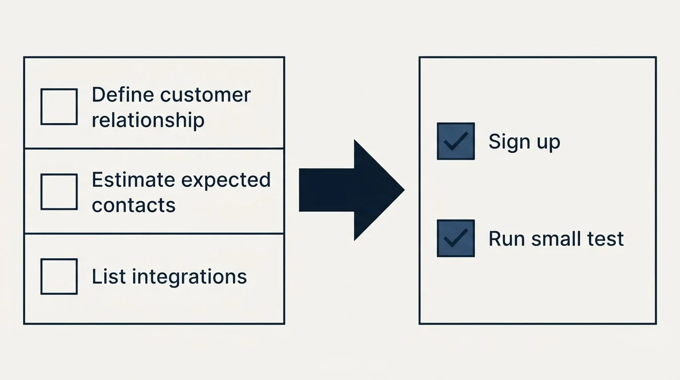 Before-and-after steps: Getting Started Checklist (Define customer relationship, Estimate expected contacts, List integrations, Sign up)
