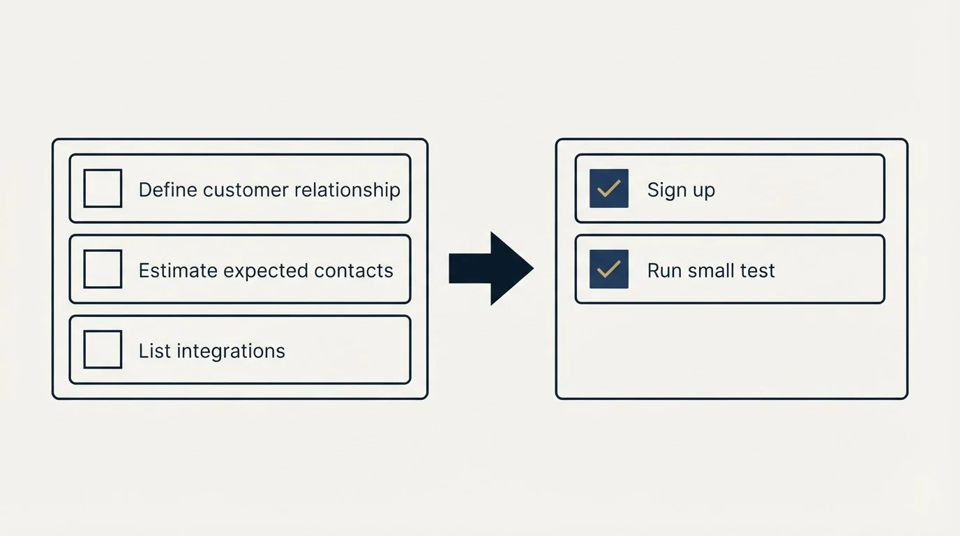 Before-and-after steps: Getting Started Checklist (Define customer relationship, Estimate expected contacts, List integrations, Sign up)