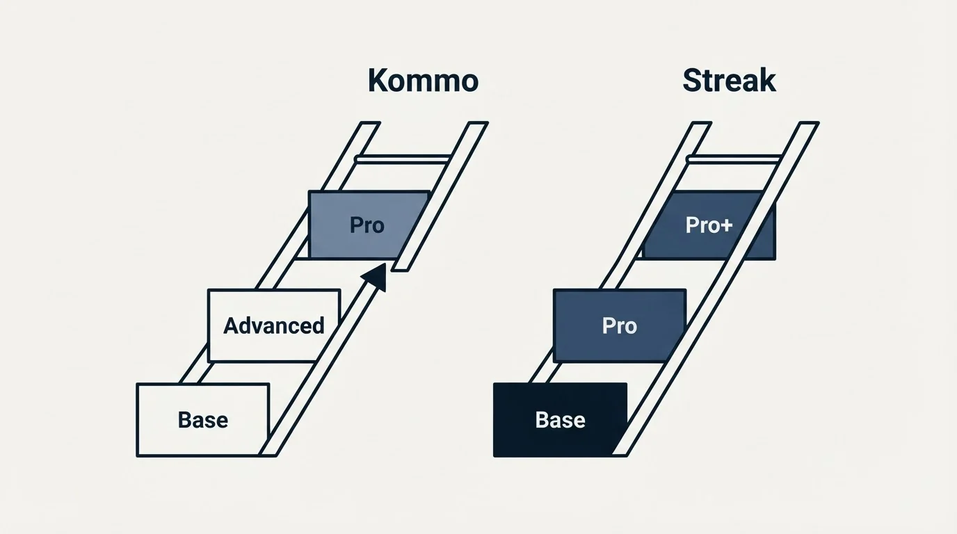 Pricing ladder: Pricing Comparison (Kommo, Streak, Base, Pro)