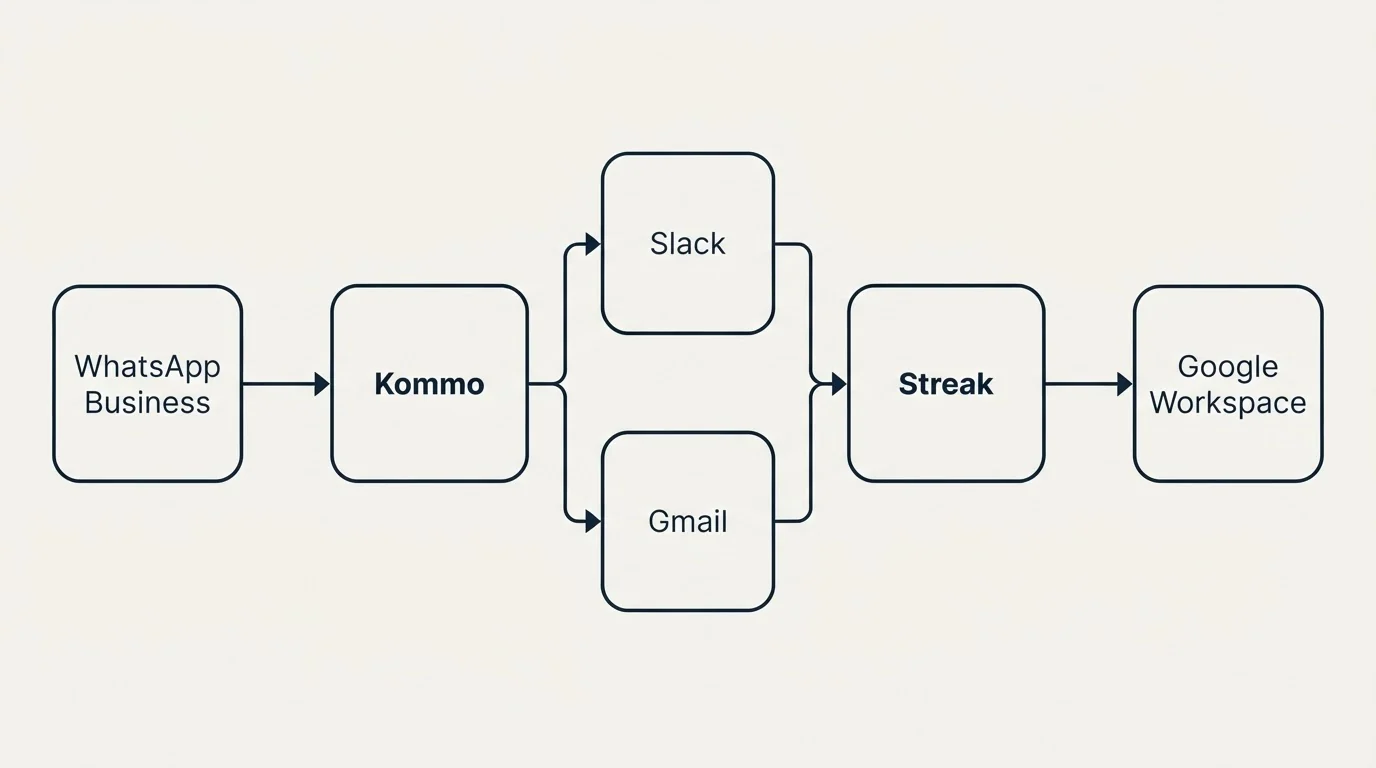 Integration flow: Integration Ecosystem (Kommo, Streak, Slack, Gmail)