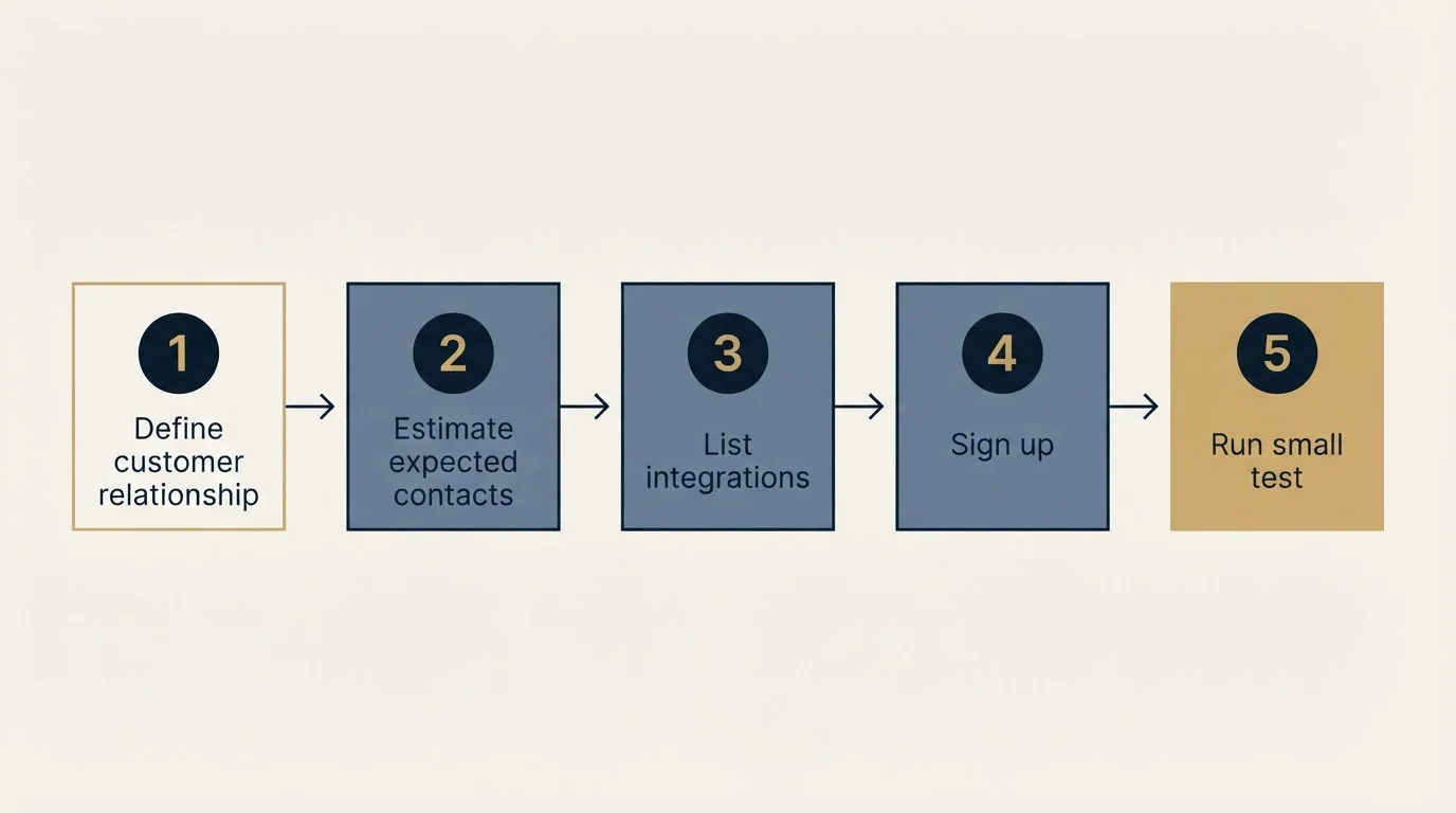 Step sequence: Getting Started Checklist (Define customer relationship, Estimate expected contacts, List integrations, Sign up)