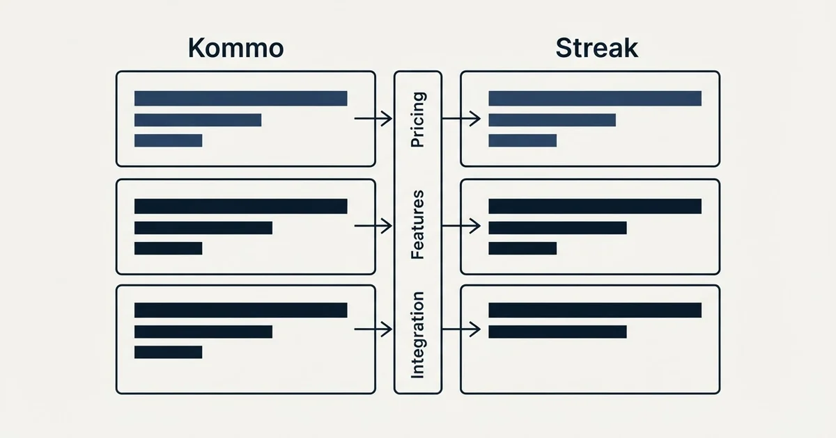 Comparison panel: Kommo vs Streak (Pricing, Features, Integration)
