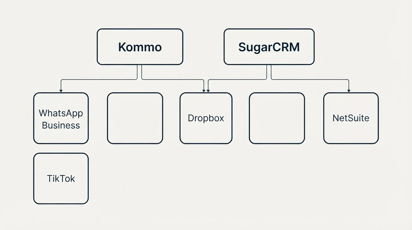 Integration grid: Integration Ecosystem (Kommo, SugarCRM, Dropbox, WhatsApp Business)