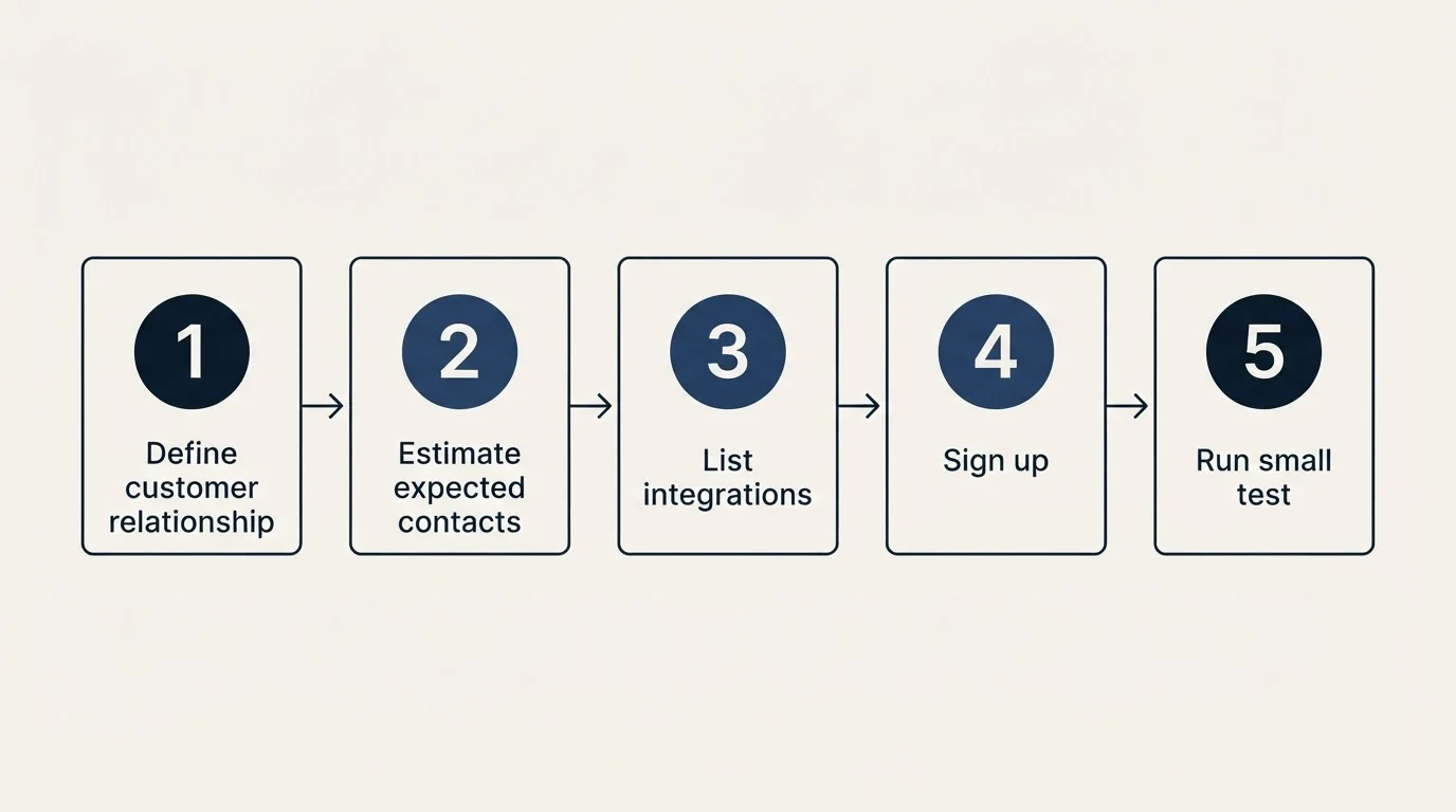 Step sequence: Getting Started Checklist (Define customer relationship, Estimate expected contacts, List integrations, Sign up)