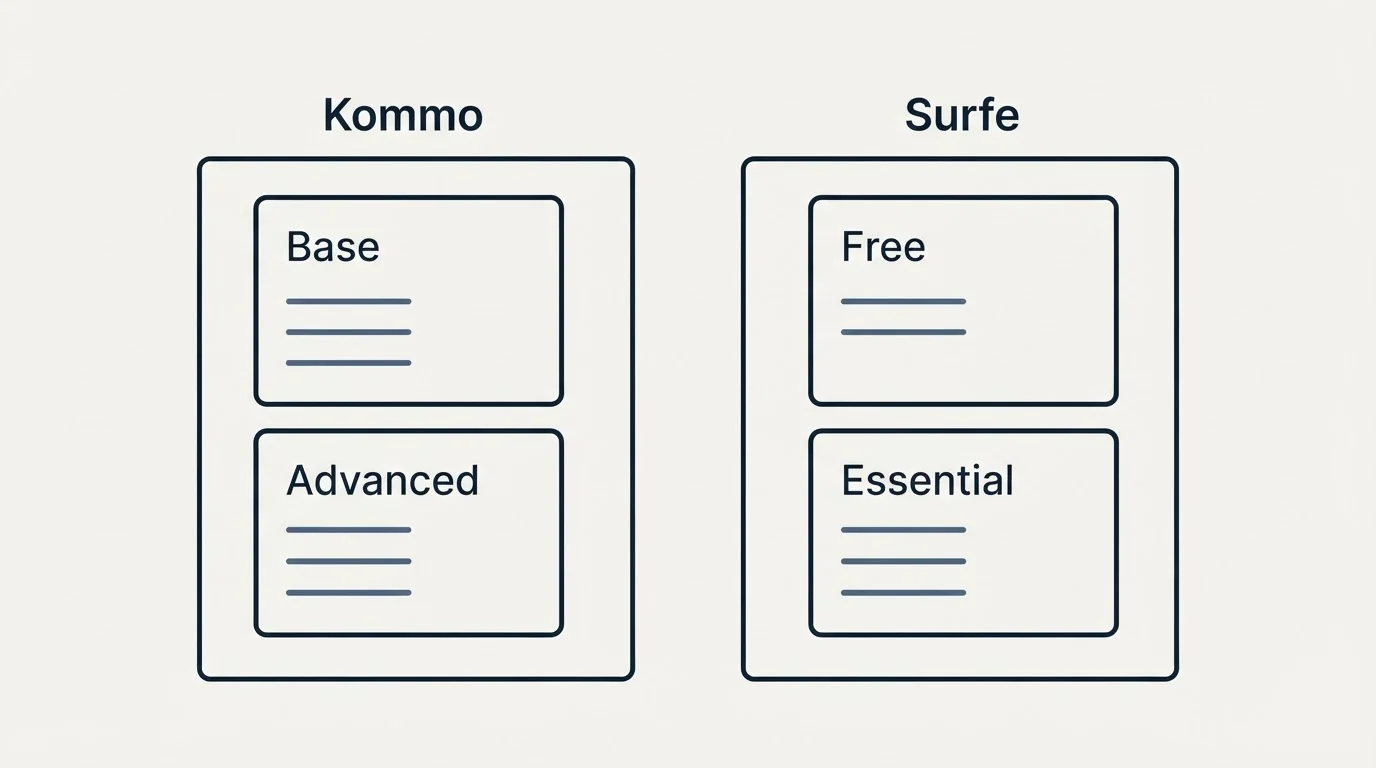 Pricing panels: Pricing Comparison (Kommo, Surfe, Base, Free)