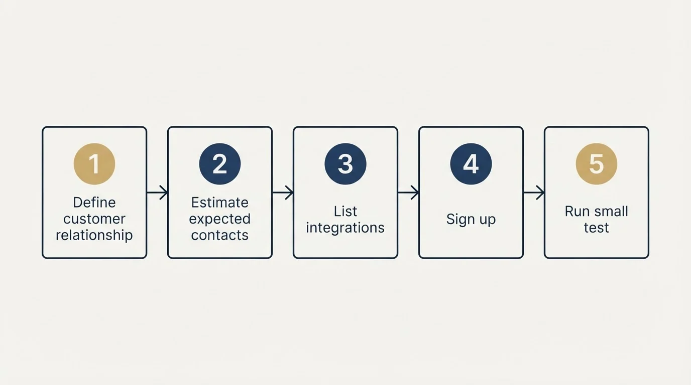 Step sequence: Getting Started Checklist (Define customer relationship, Estimate expected contacts, List integrations, Sign up)