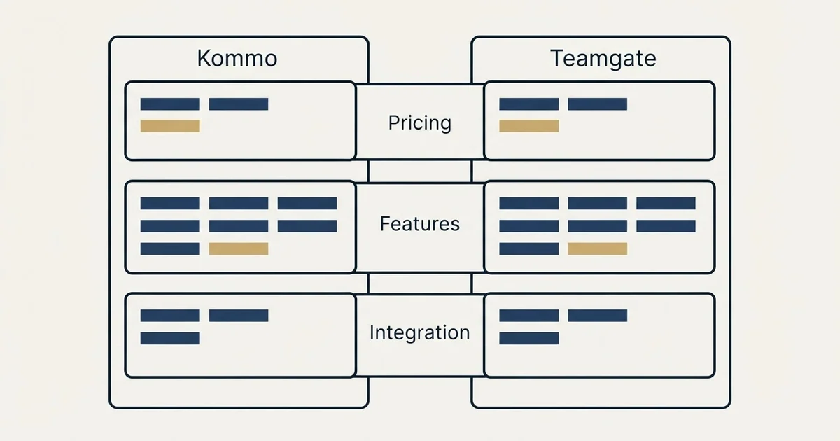 Comparison panel: Kommo vs Teamgate (Pricing, Features, Integration)