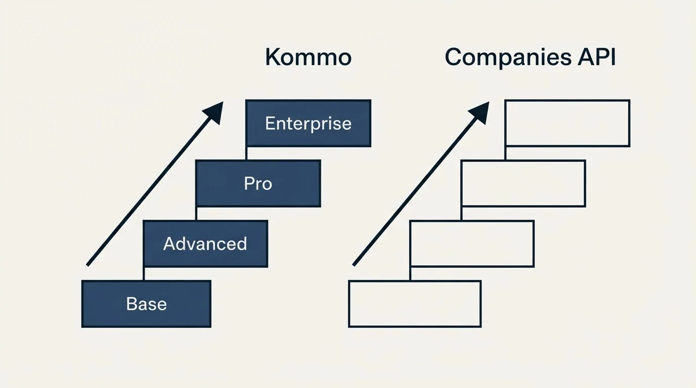 Pricing ladder: Pricing Comparison (Kommo, Companies API, Base, Advanced)