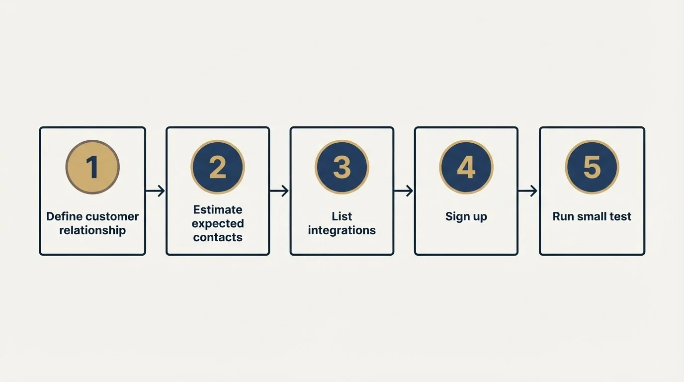 Step sequence: Getting Started Checklist (Define customer relationship, Estimate expected contacts, List integrations, Sign up)