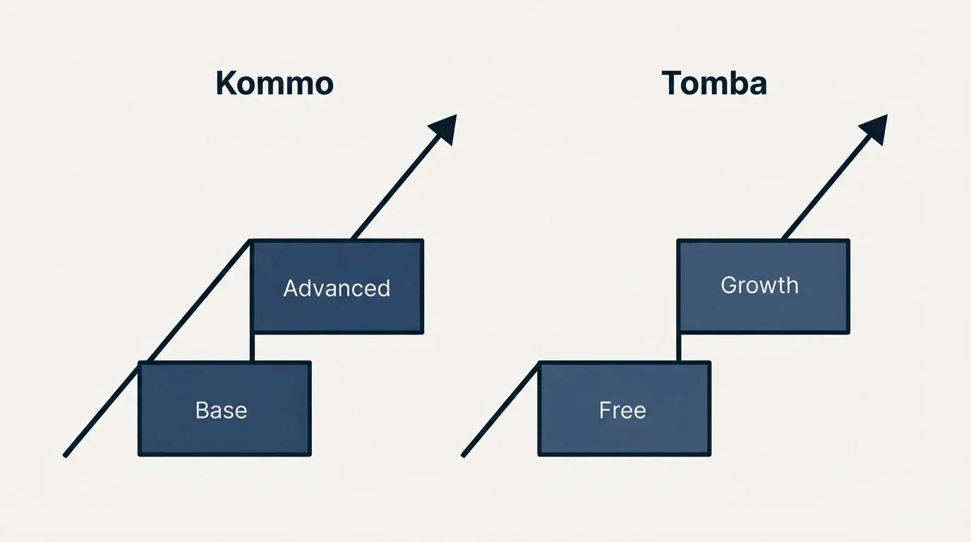 Pricing ladder: Pricing Comparison (Kommo, Tomba, Base, Free)