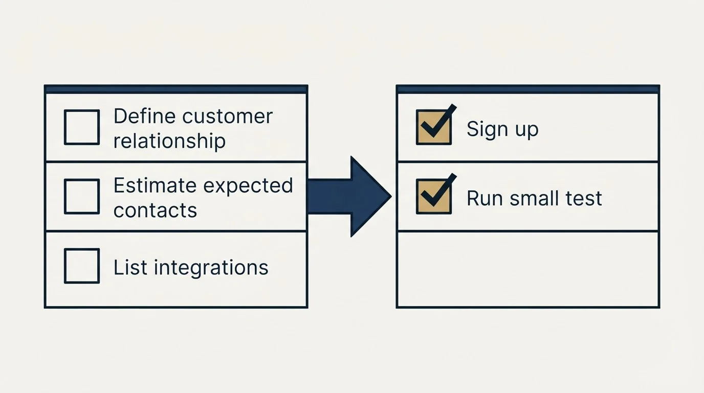 Before-and-after steps: Getting Started Checklist (Define customer relationship, Estimate expected contacts, List integrations, Sign up)