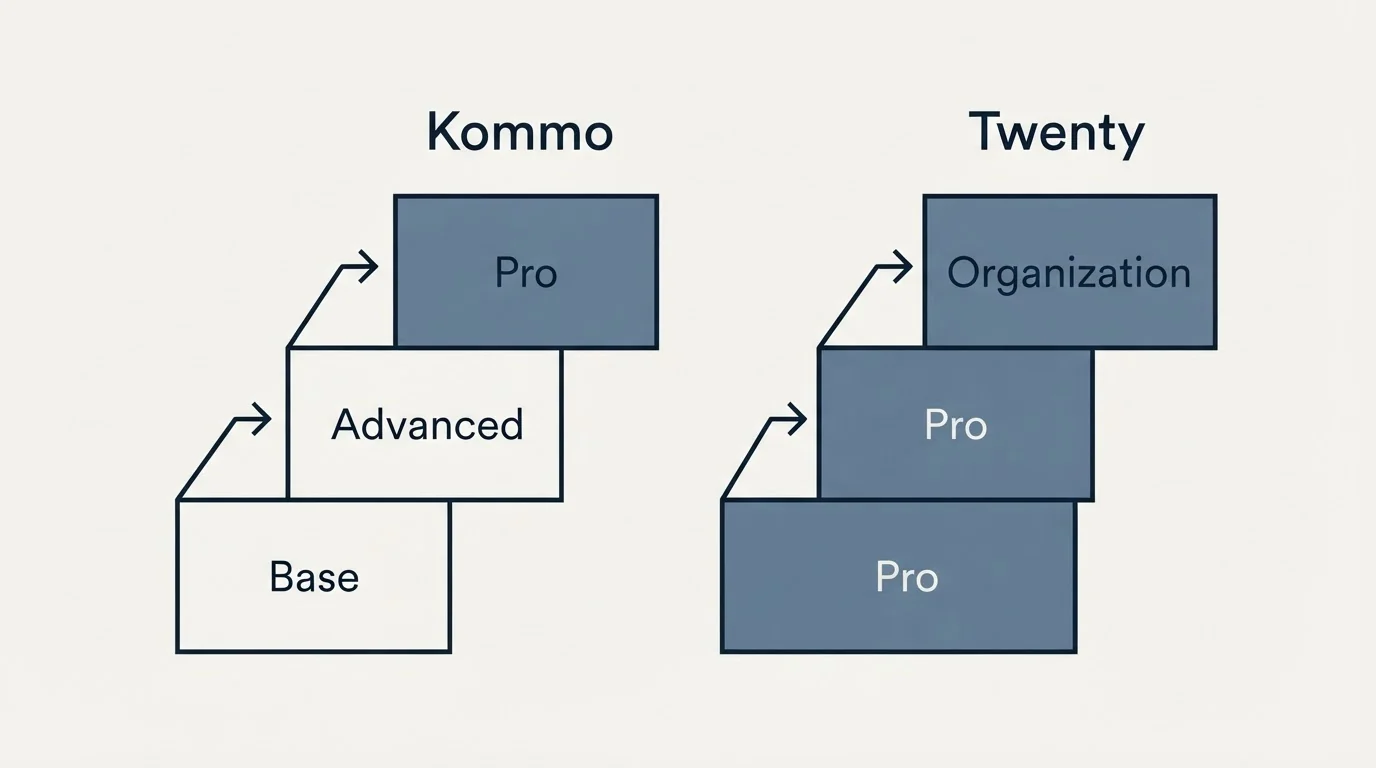 Pricing ladder: Pricing Comparison (Kommo, Twenty, Base, Pro)