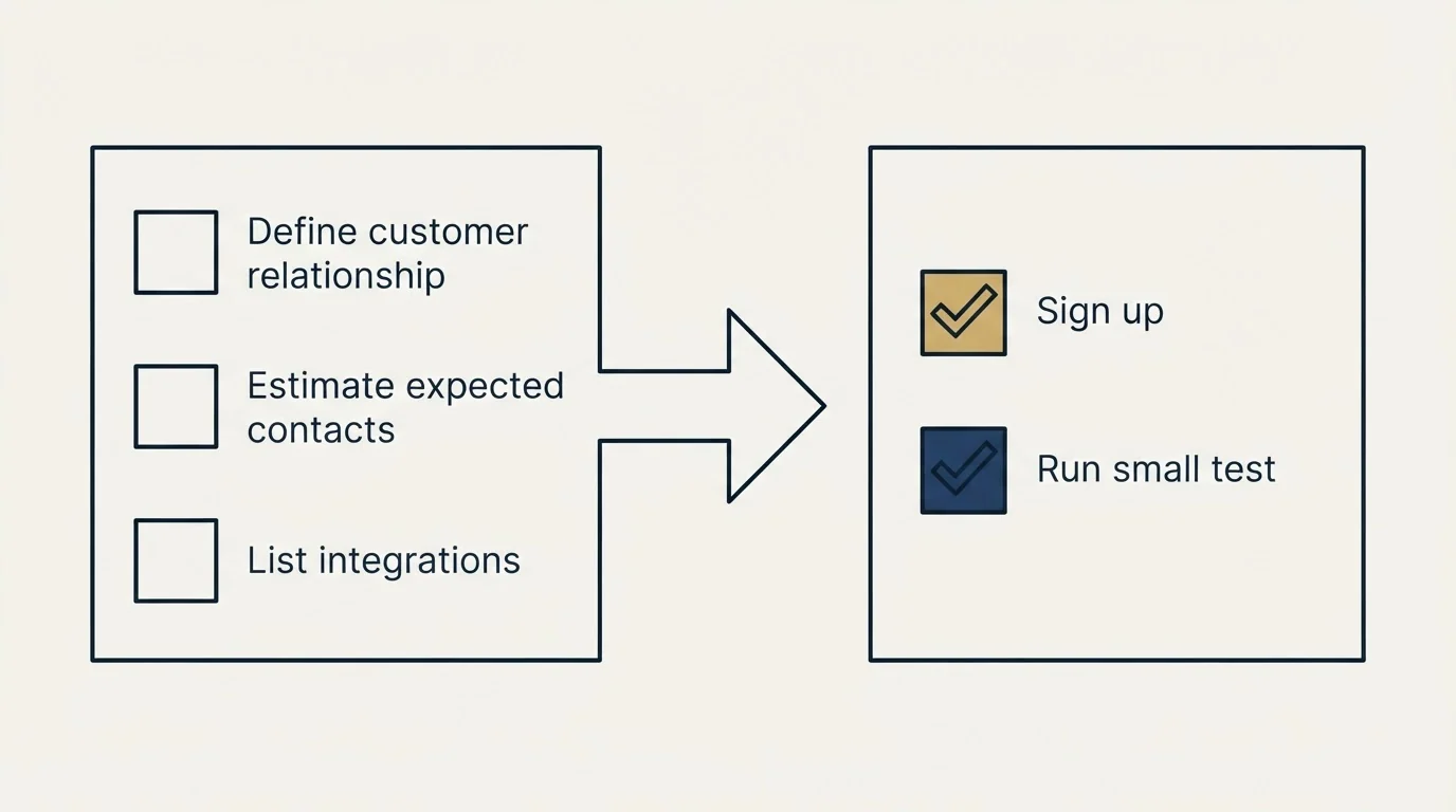 Before-and-after steps: Getting Started Checklist (Define customer relationship, Estimate expected contacts, List integrations, Sign up)