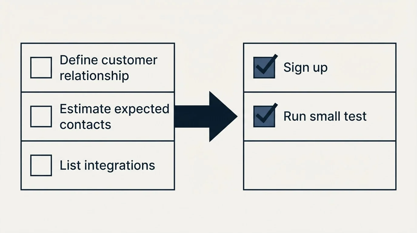 Before-and-after steps: Getting Started Checklist (Define customer relationship, Estimate expected contacts, List integrations, Sign up)