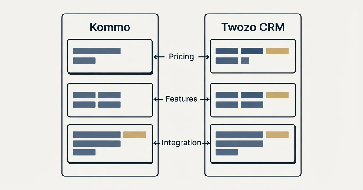 Comparison panel: Kommo vs Twozo CRM (Pricing, Features, Integration)
