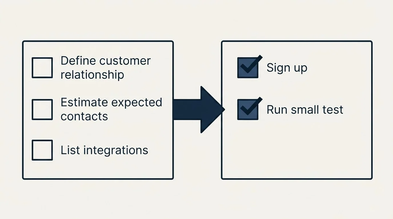 Before-and-after steps: Getting Started Checklist (Define customer relationship, Estimate expected contacts, List integrations, Sign up)
