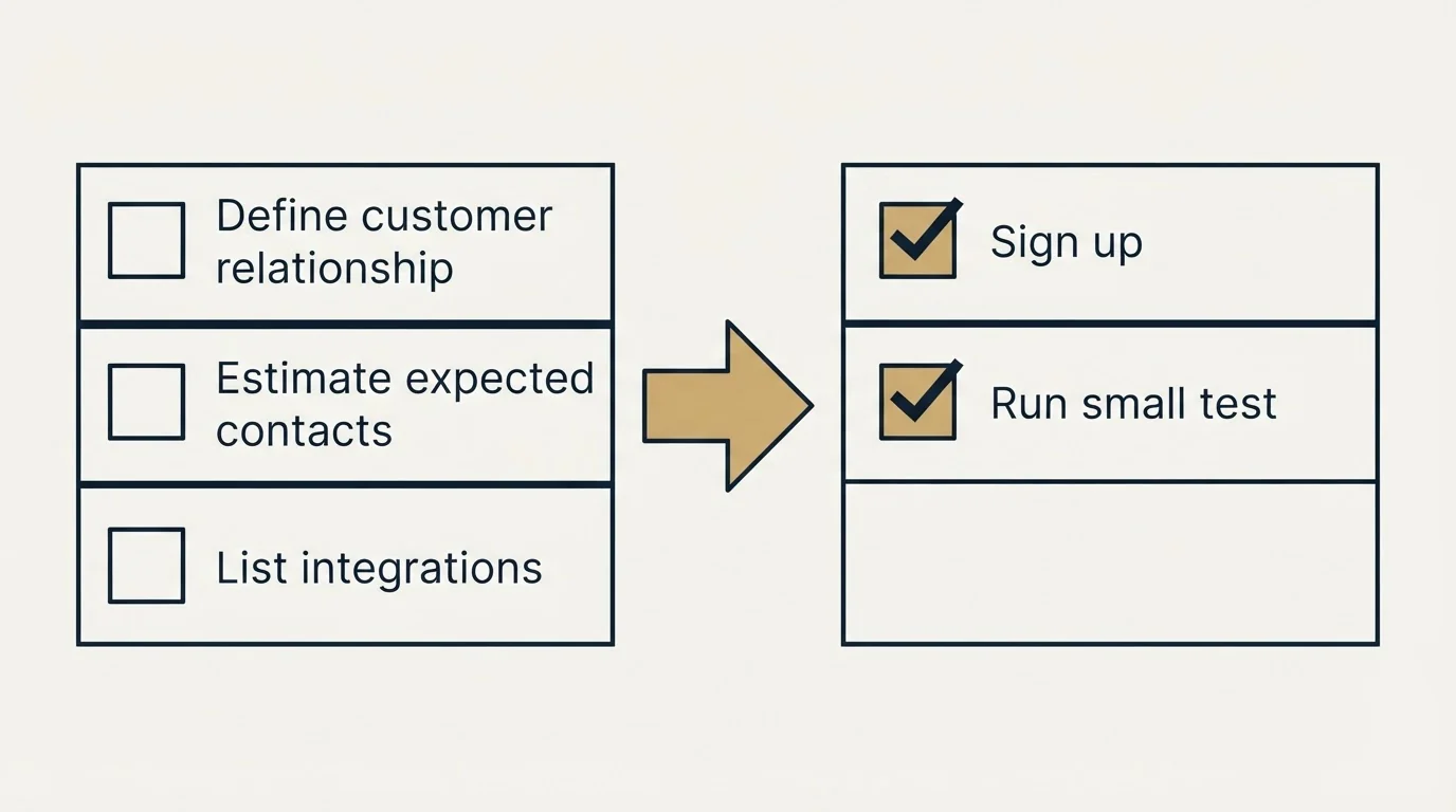 Before-and-after steps: Getting Started Checklist (Define customer relationship, Estimate expected contacts, List integrations, Sign up)