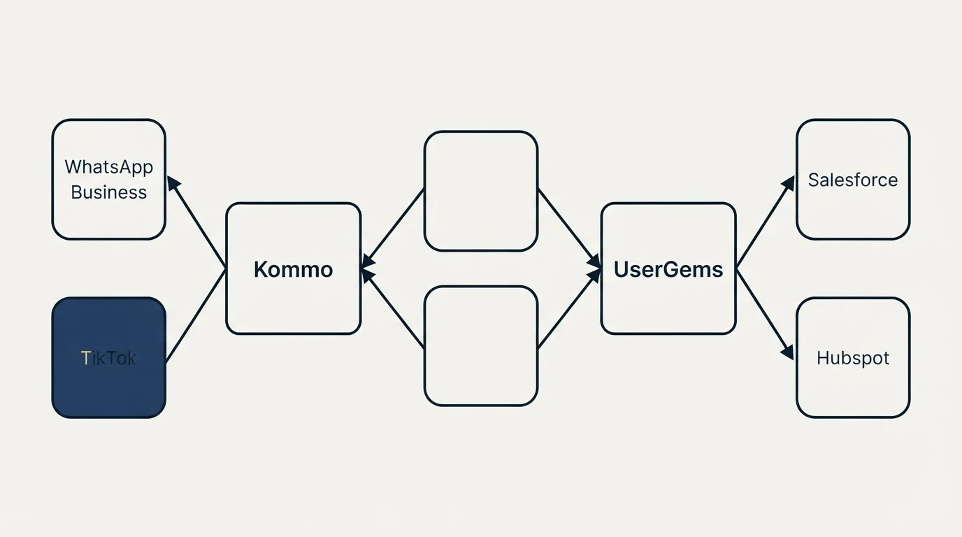 Integration schematic: Integration Ecosystem (Kommo, UserGems, WhatsApp Business, Salesforce)
