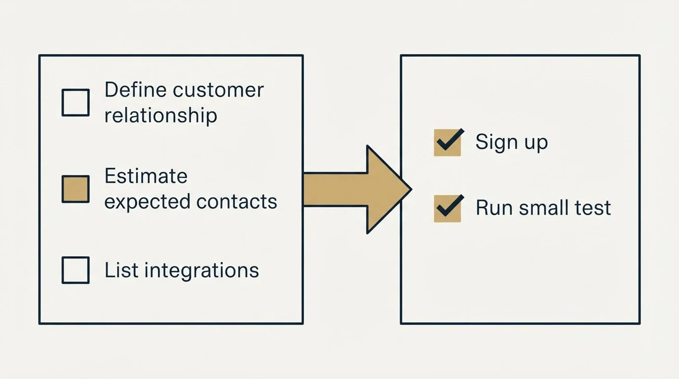 Before-and-after steps: Getting Started Checklist (Define customer relationship, Estimate expected contacts, List integrations, Sign up)