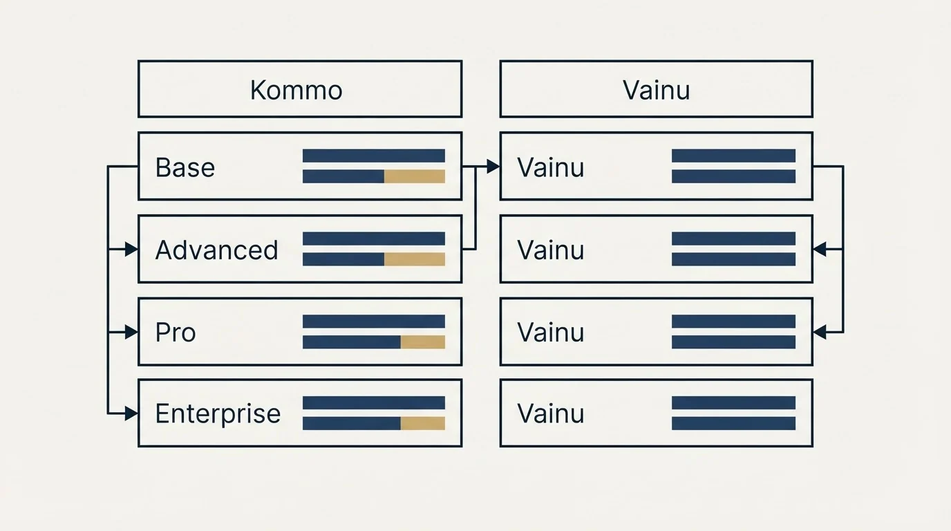 Pricing table: Pricing Comparison (Kommo, Vainu, Base, Advanced)