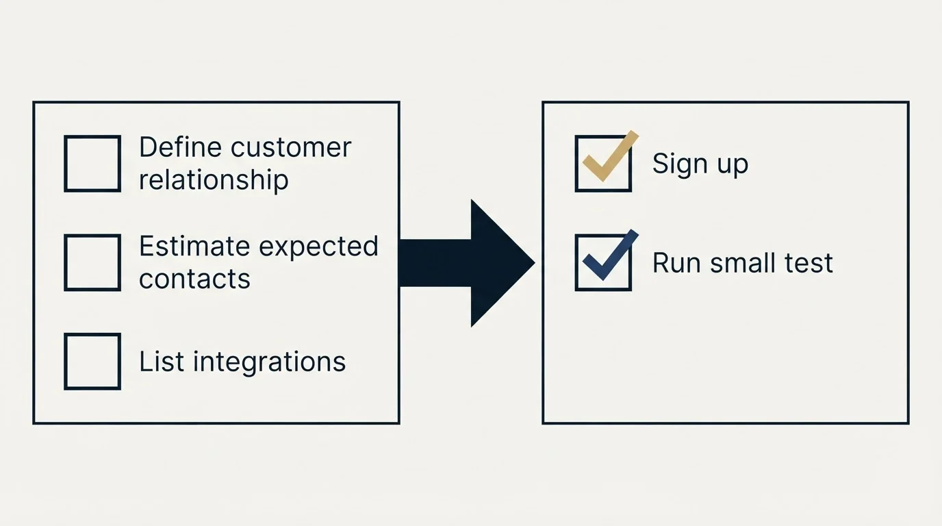 Before-and-after steps: Getting Started Checklist (Define customer relationship, Estimate expected contacts, List integrations, Sign up)