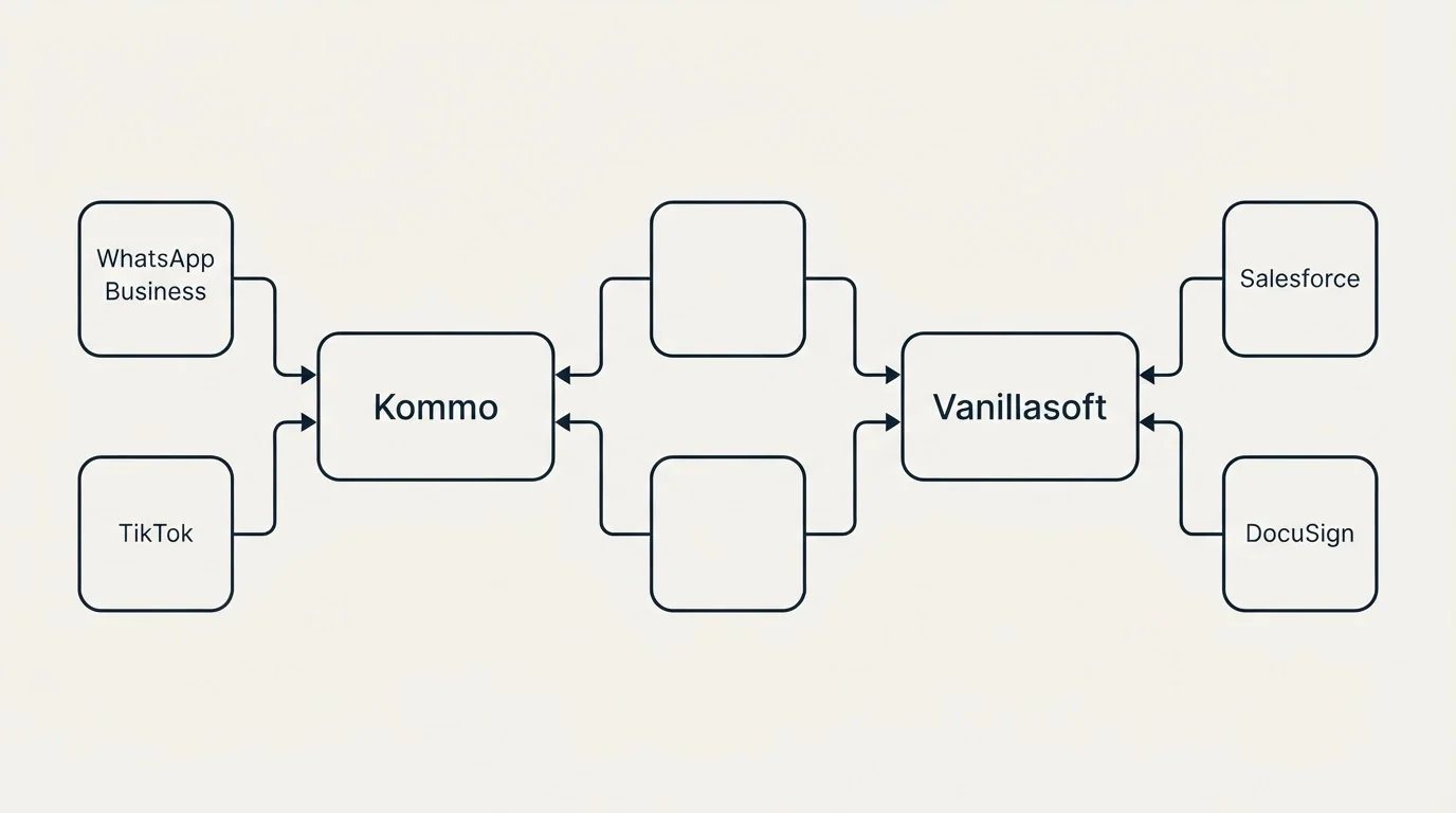 Integration flow: Integration Ecosystem (Kommo, Vanillasoft, WhatsApp Business, Salesforce)