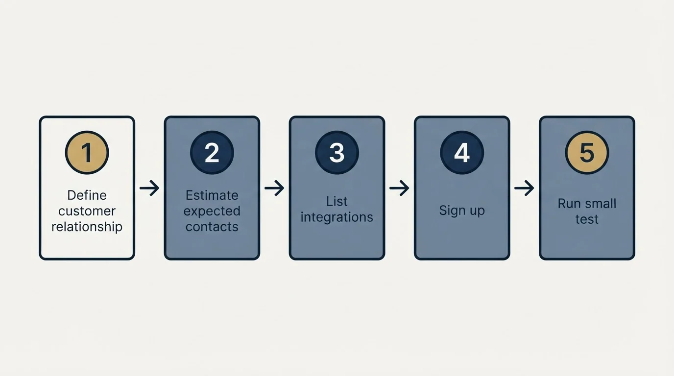 Step sequence: Getting Started Checklist (Define customer relationship, Estimate expected contacts, List integrations, Sign up)