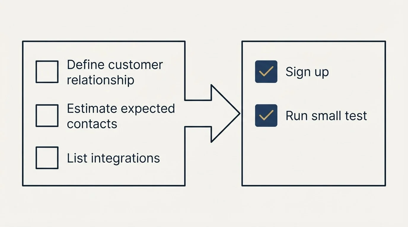 Before-and-after steps: Getting Started Checklist (Define customer relationship, Estimate expected contacts, List integrations, Sign up)