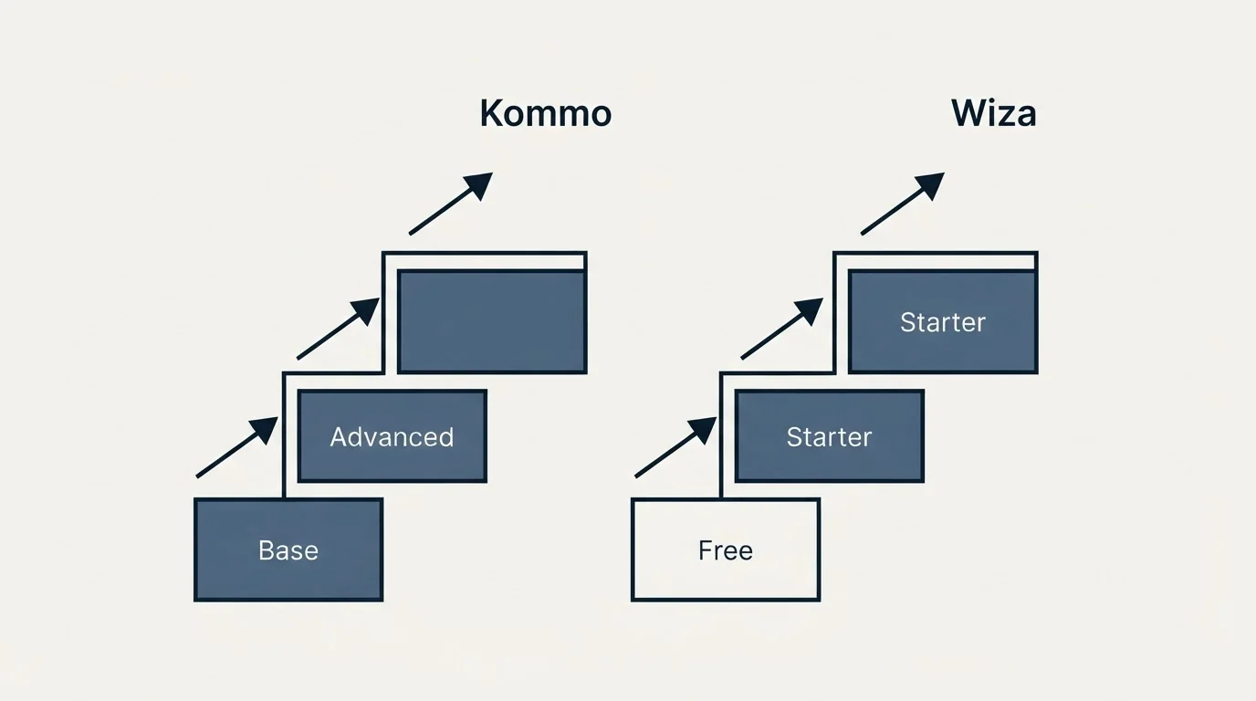 Pricing ladder: Pricing Comparison (Kommo, Wiza, Base, Free)
