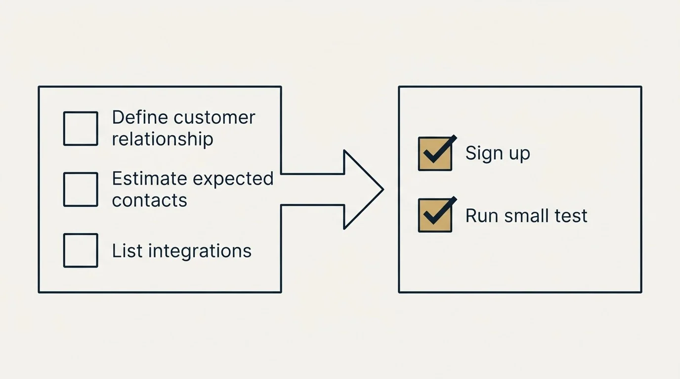 Before-and-after steps: Getting Started Checklist (Define customer relationship, Estimate expected contacts, List integrations, Sign up)