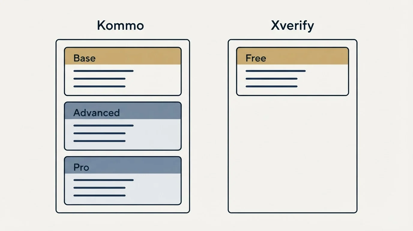 Pricing panels: Pricing Comparison (Kommo, Xverify, Base, Free)