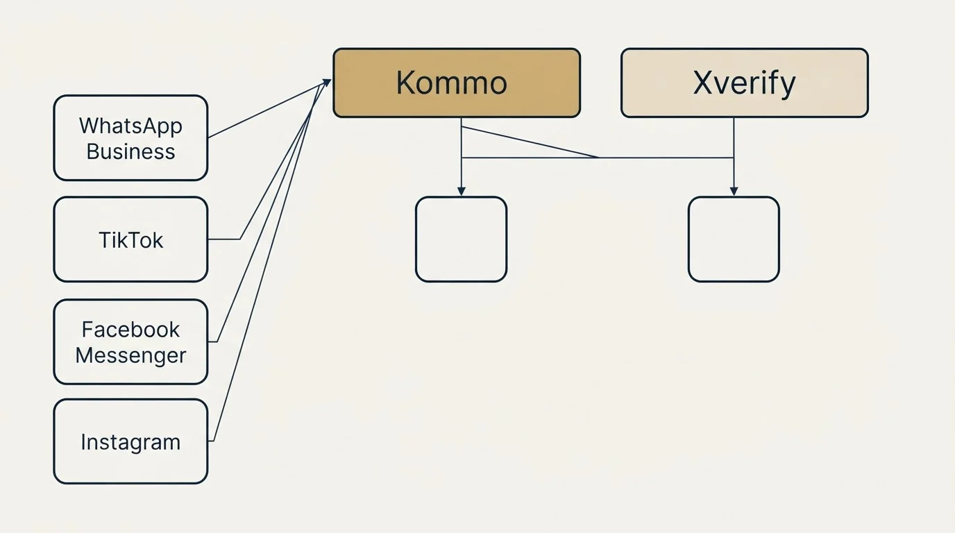 Integration grid: Integration Ecosystem (Kommo, Xverify, WhatsApp Business, TikTok)