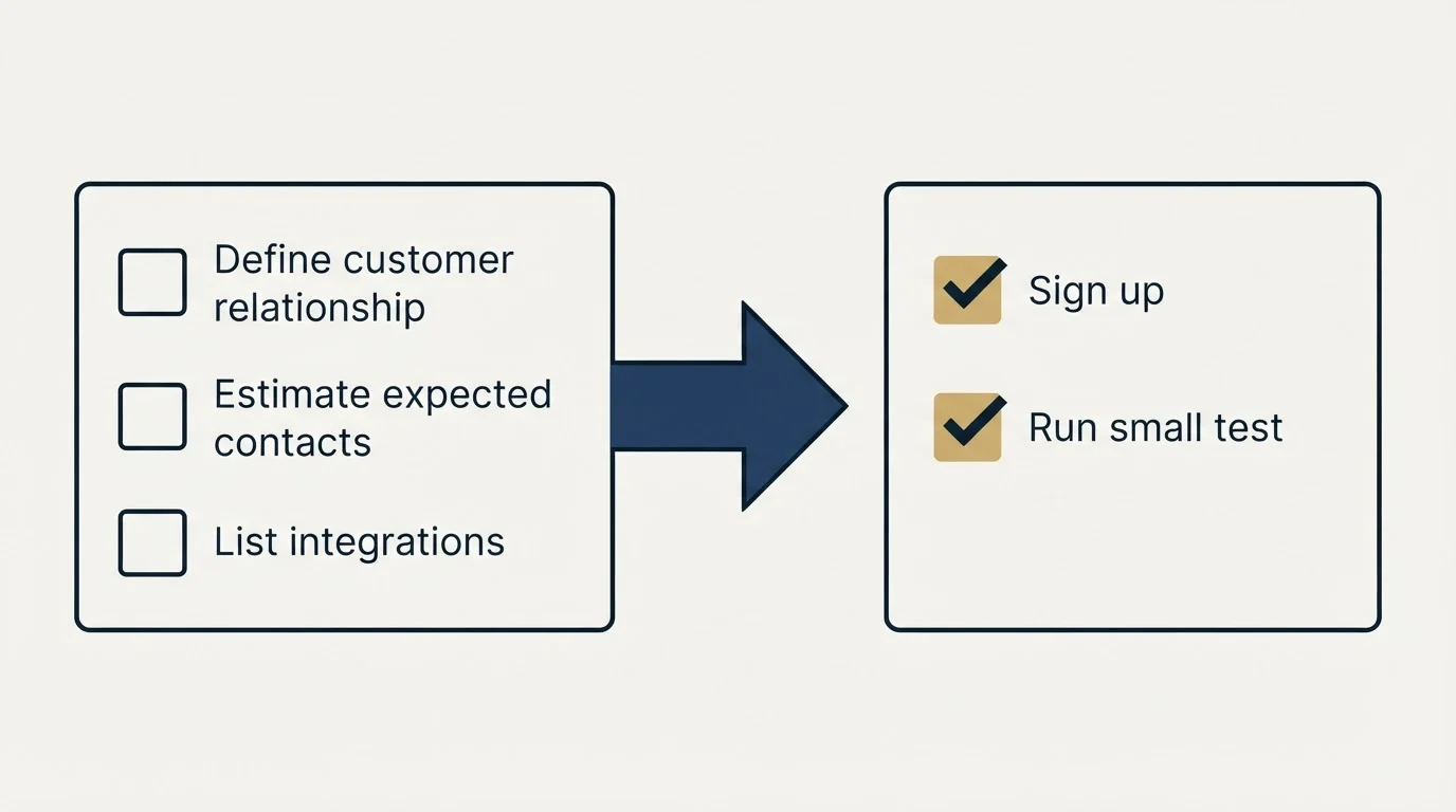 Before-and-after steps: Getting Started Checklist (Define customer relationship, Estimate expected contacts, List integrations, Sign up)