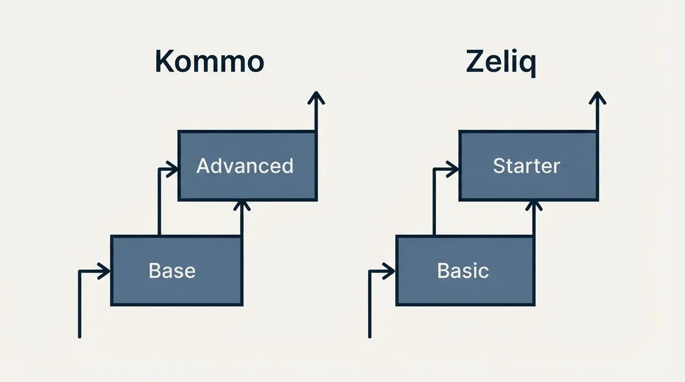 Pricing ladder: Pricing Comparison (Kommo, Zeliq, Base, Basic)