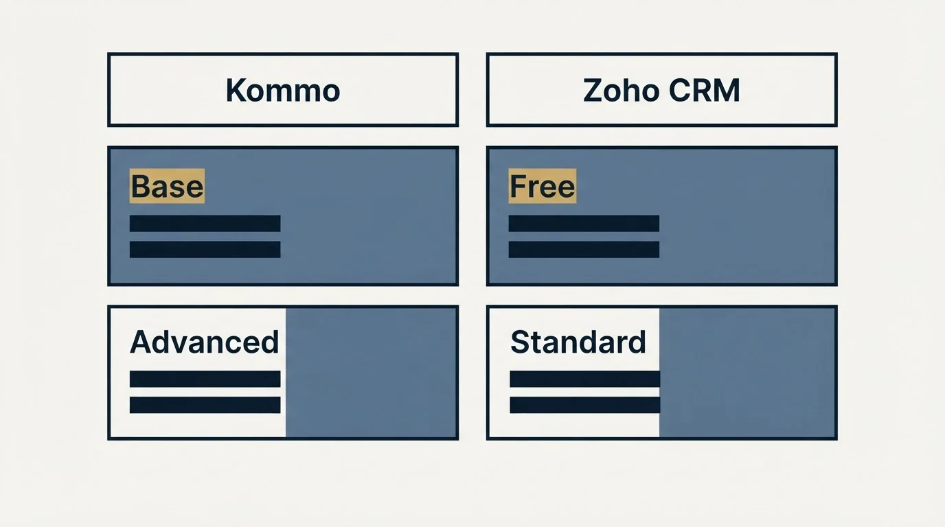 Pricing table: Pricing Comparison (Kommo, Zoho CRM, Base, Free)