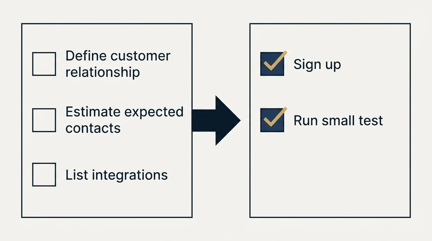 Before-and-after steps: Getting Started Checklist (Define customer relationship, Estimate expected contacts, List integrations, Sign up)