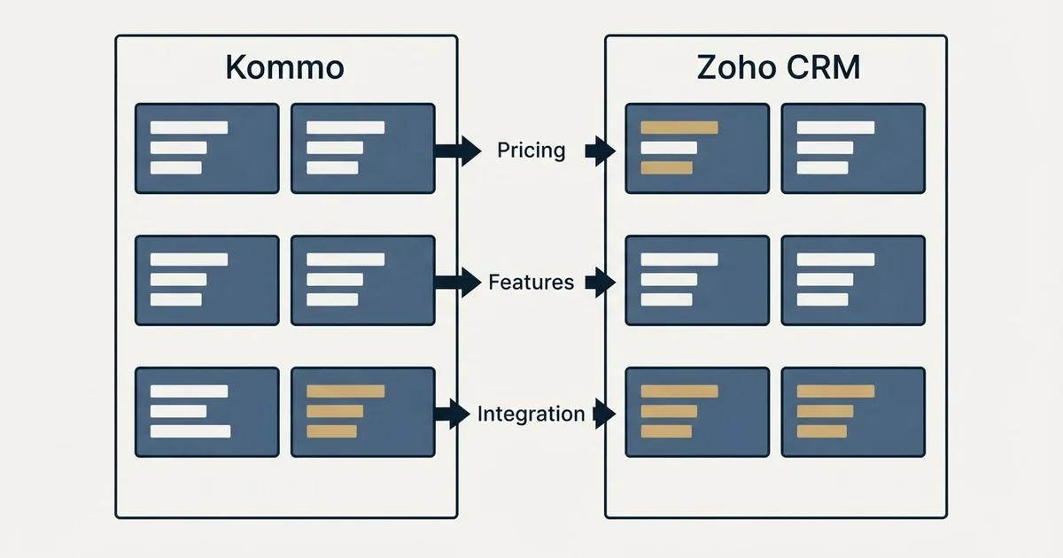 Comparison panel: Kommo vs Zoho CRM (Pricing, Features, Integration)