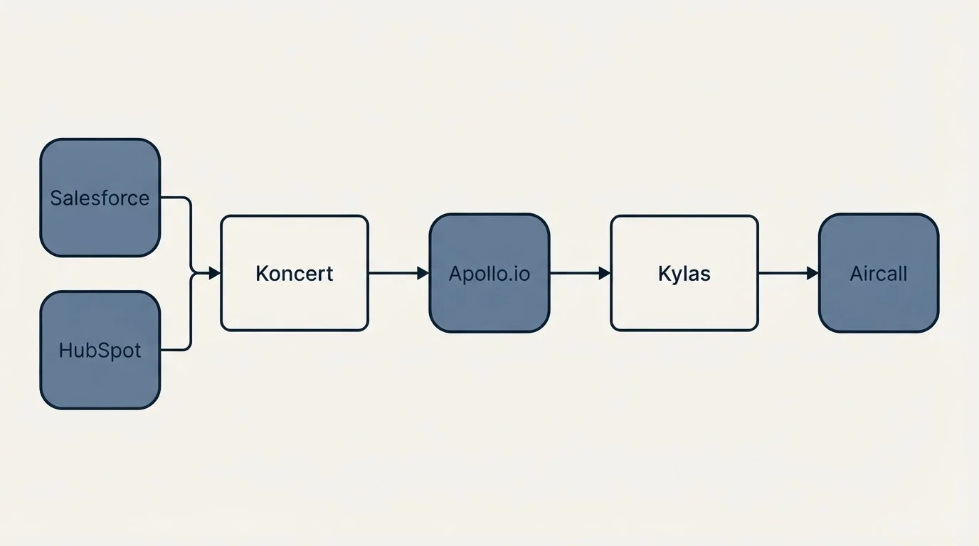 Integration schematic: Integration Ecosystem (Koncert, Kylas, Apollo.io, Salesforce)