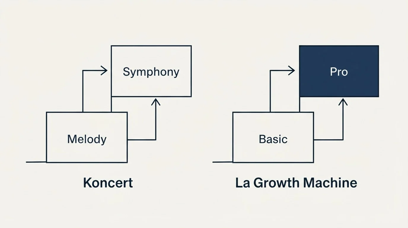 Pricing ladder: Pricing Comparison (Koncert, La Growth Machine, Melody, Basic)
