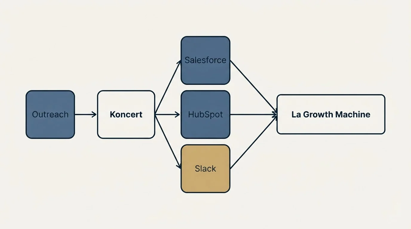 Integration schematic: Integration Ecosystem (Koncert, La Growth Machine, Salesforce, HubSpot)