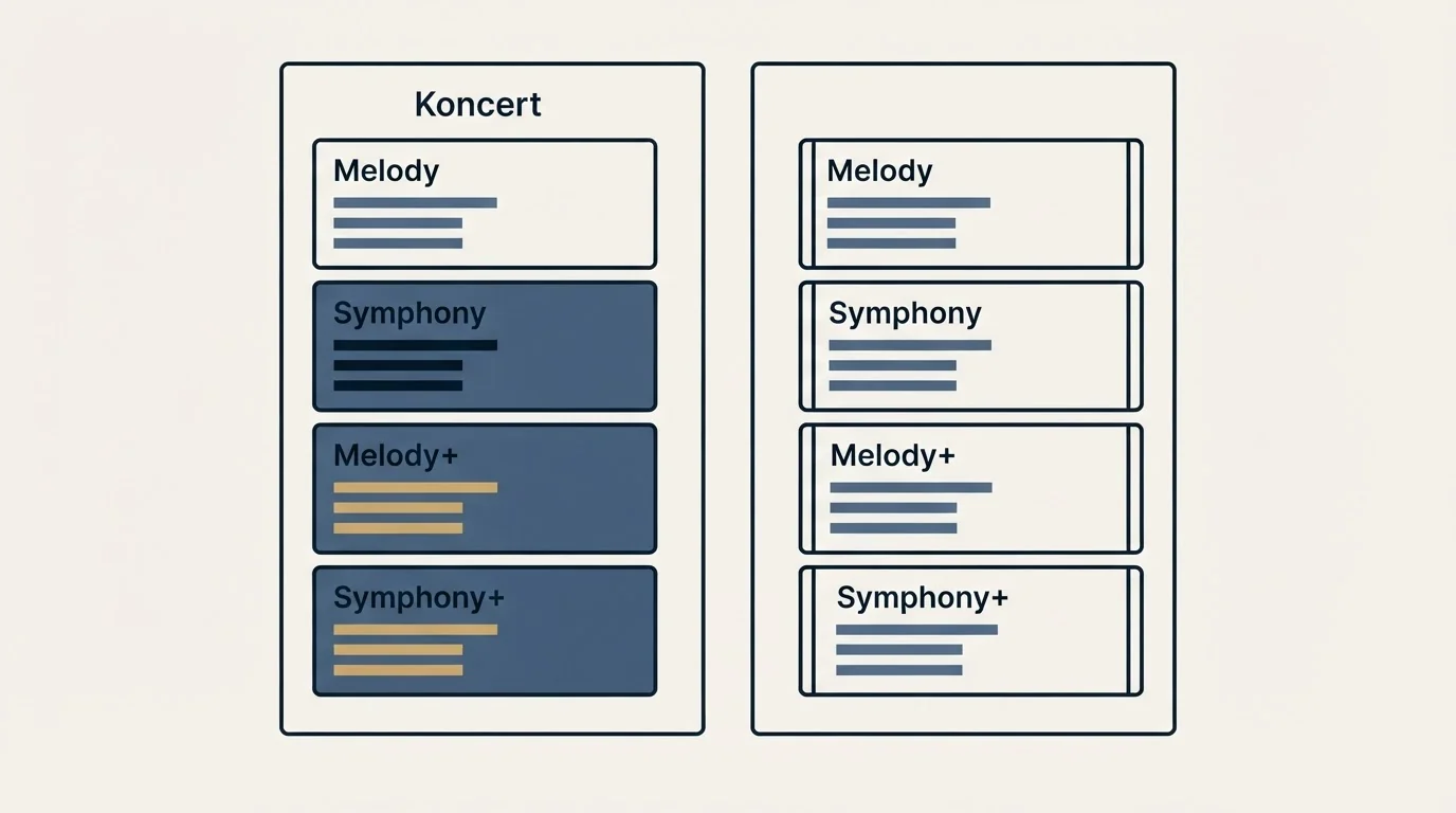Pricing panels: Pricing Comparison (Koncert, Melody, Symphony, Melody+)