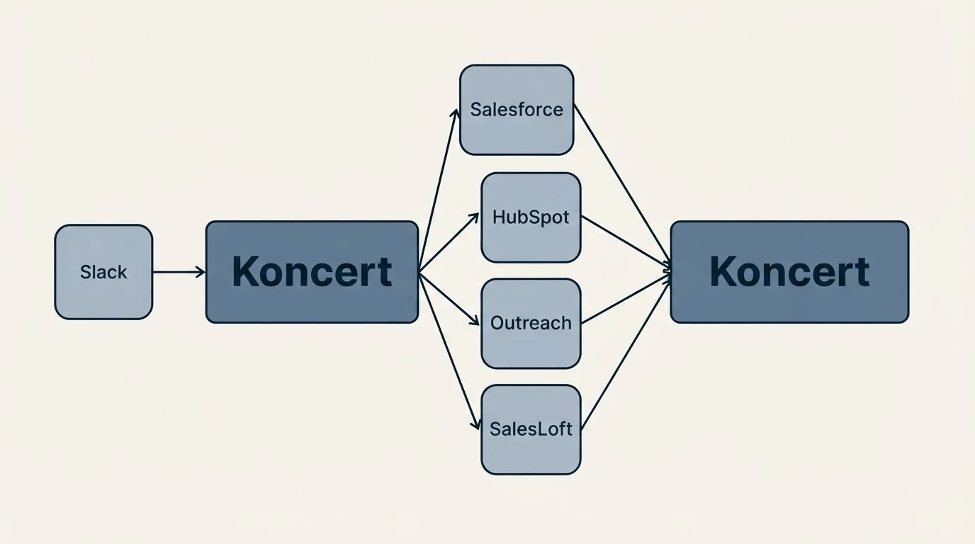 Integration schematic: Integration Ecosystem (Koncert, Salesforce, HubSpot, Outreach)
